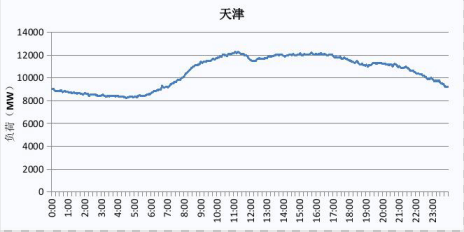 2019 天津電網電力負荷曲線