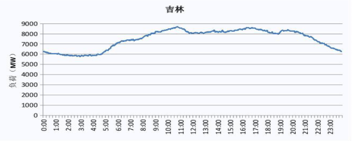 2019 吉林電網電力負荷曲線