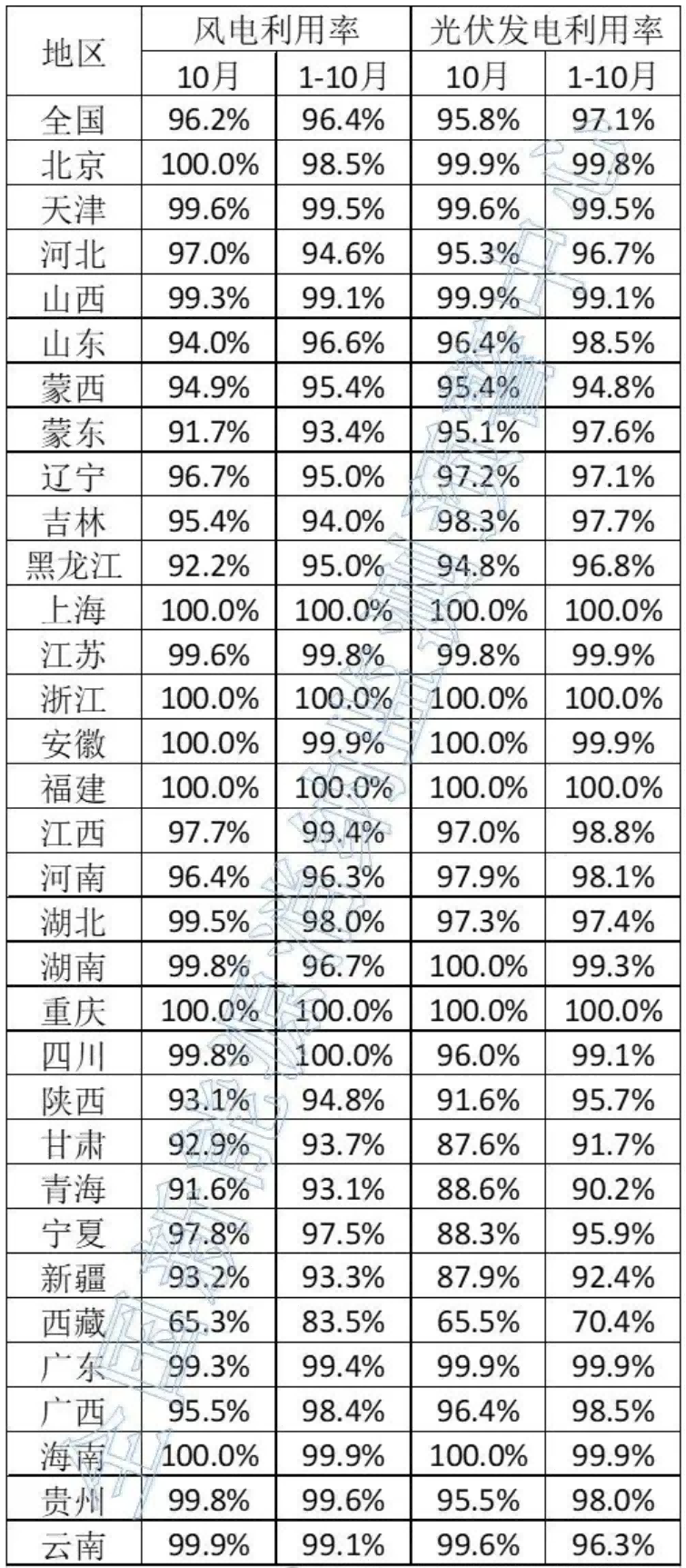2024年10月全國新能源并網(wǎng)消納情況