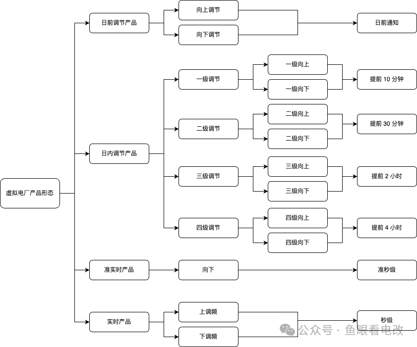 必備的八大核心能力:從政策看虛擬電廠趨勢