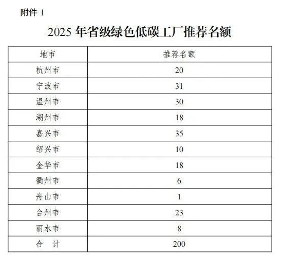 浙江:2025年省級(jí)綠色低碳工業(yè)園區(qū)和、綠色低碳工廠開(kāi)始申報(bào)