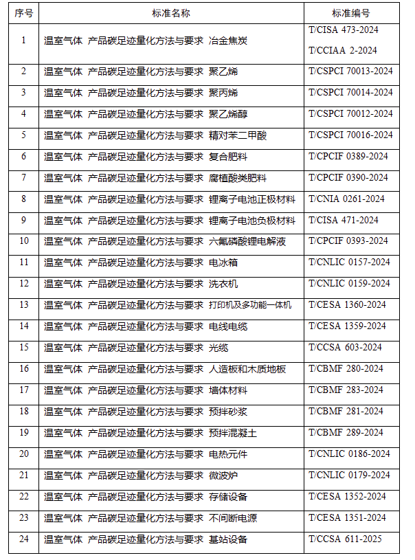 工信部:擬推薦工業(yè)產(chǎn)品碳足跡核算規(guī)則團(tuán)體標(biāo)準(zhǔn)推薦清單(第二批)公示