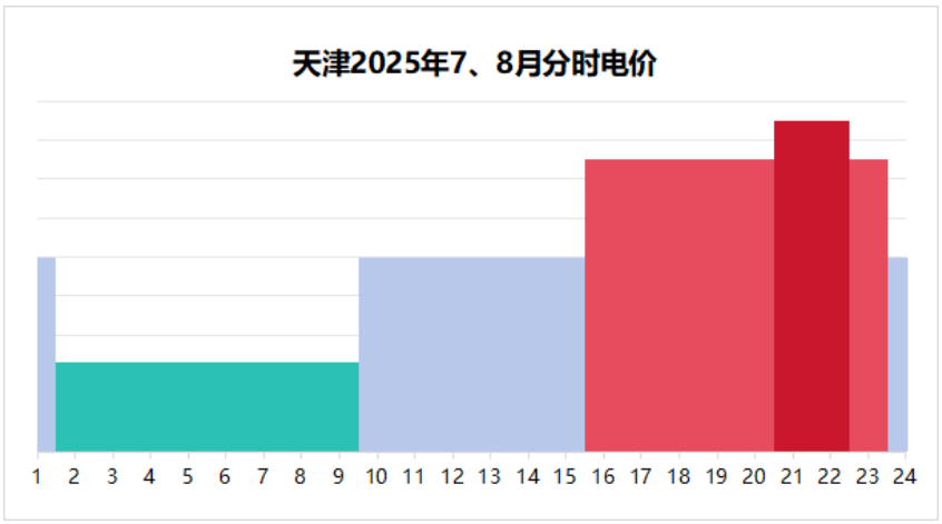峰谷價差上漲15.4%、10月執行!天津優化峰谷分時電價!