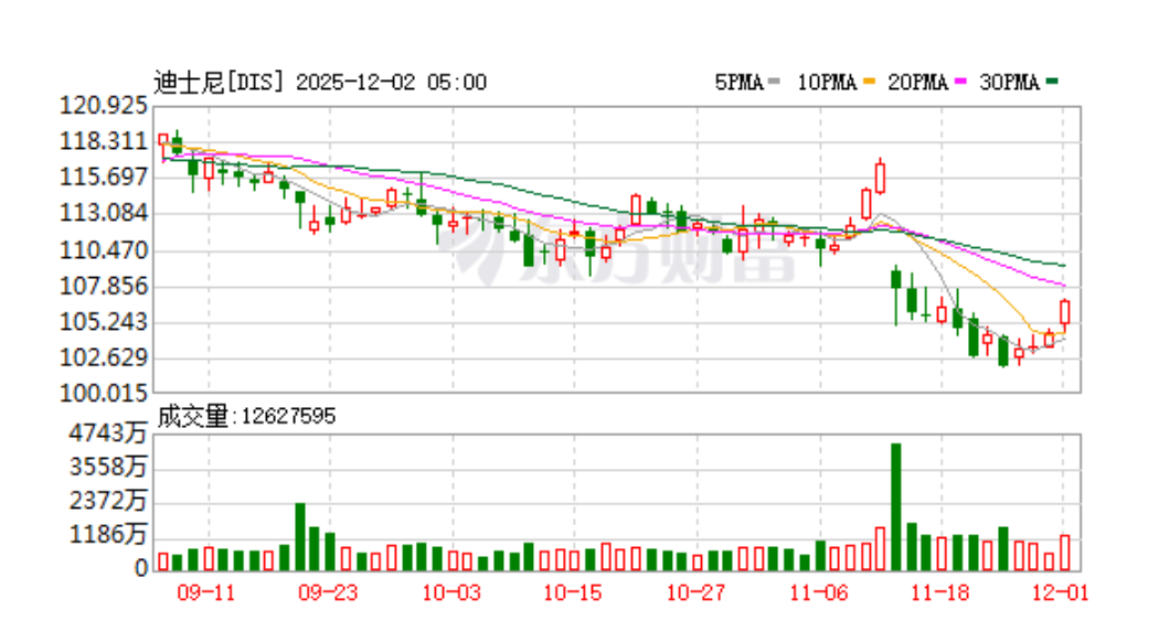 AI搶電大戰(zhàn)改變運(yùn)營范式 迪士尼直接招聘交易員控成本