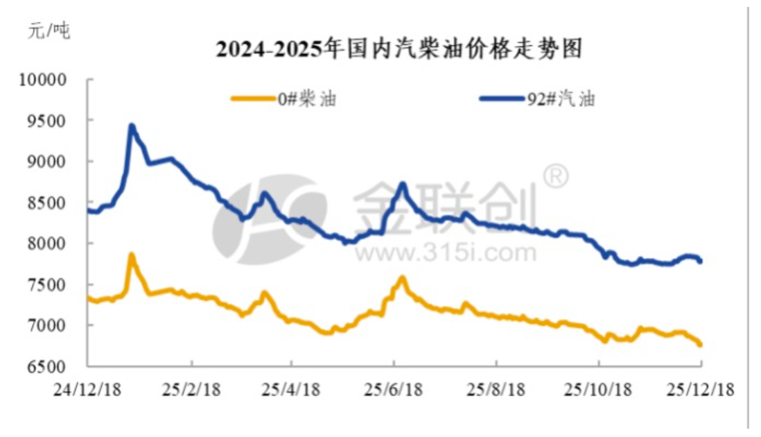 原油連跌下破年內低點 國內汽柴行情承壓